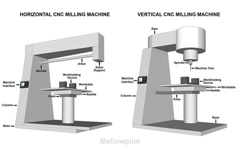 6 parts of a cnc mill|cnc milling machine column.